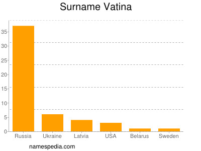 Surname Vatina