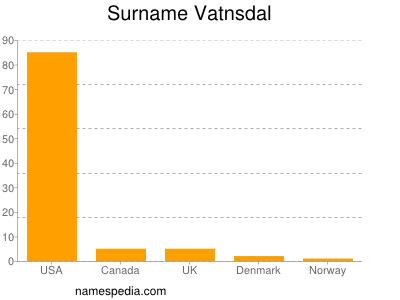 Surname Vatnsdal