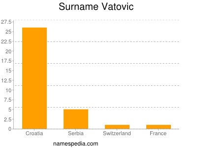 Surname Vatovic