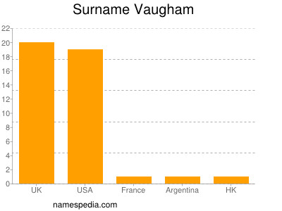 Surname Vaugham