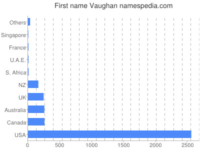 Given name Vaughan