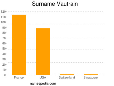 Surname Vautrain