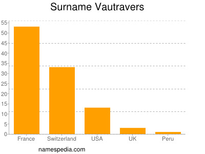 Surname Vautravers