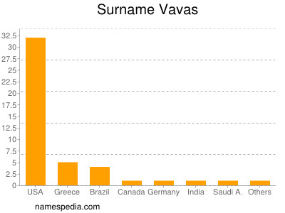 Surname Vavas