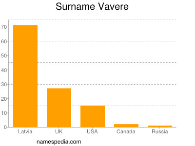 Surname Vavere