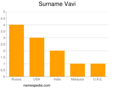 Surname Vavi