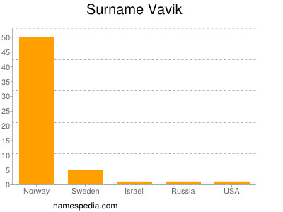 Surname Vavik