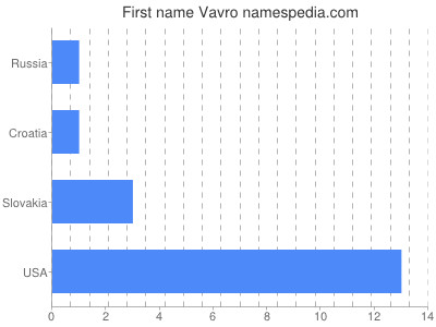 Given name Vavro