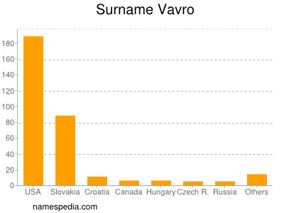 Surname Vavro