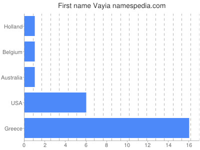 Given name Vayia