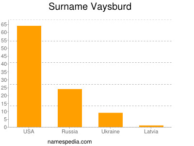 Surname Vaysburd