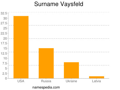 Surname Vaysfeld