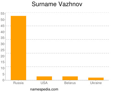 Surname Vazhnov