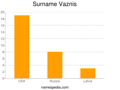Surname Vaznis