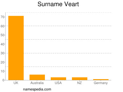 Surname Veart