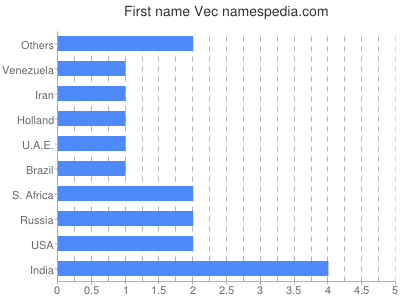 Given name Vec