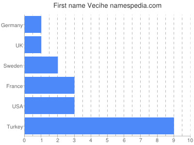 Given name Vecihe