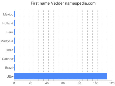 Given name Vedder