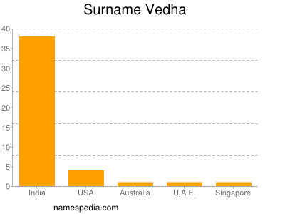 Surname Vedha