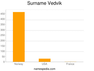 Surname Vedvik