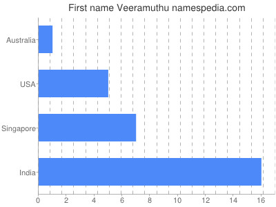 Given name Veeramuthu
