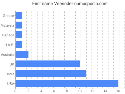 Given name Veerinder