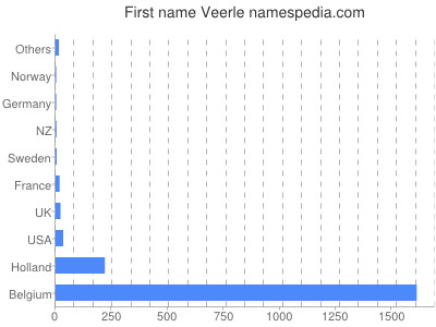 Given name Veerle