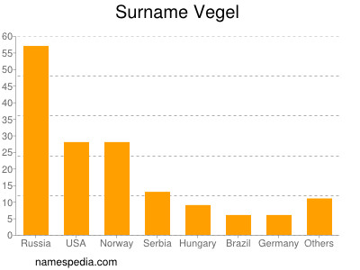 Surname Vegel