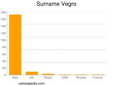 Surname Vegro