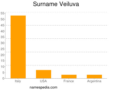 Surname Veiluva