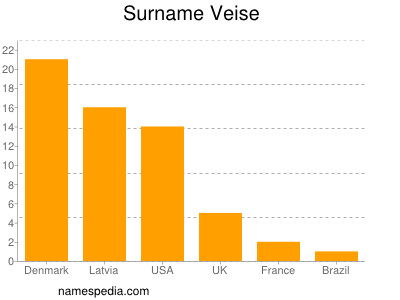 Surname Veise
