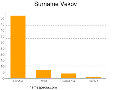 Surname Vekov