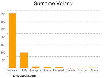 Surname Veland