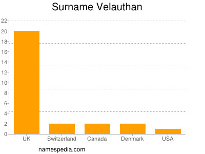Surname Velauthan