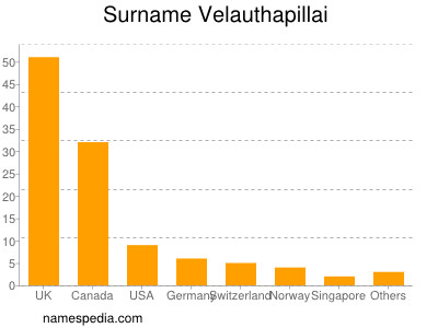 Surname Velauthapillai