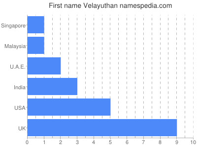 Given name Velayuthan
