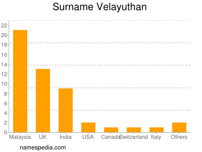 Surname Velayuthan