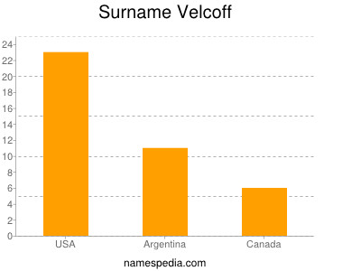 Surname Velcoff