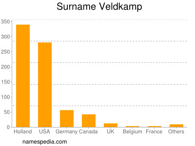 Surname Veldkamp