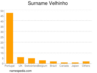 Surname Velhinho