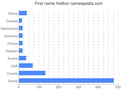 Given name Velibor