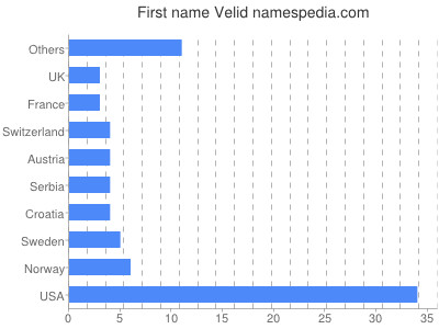 Given name Velid