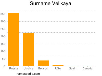 Surname Velikaya