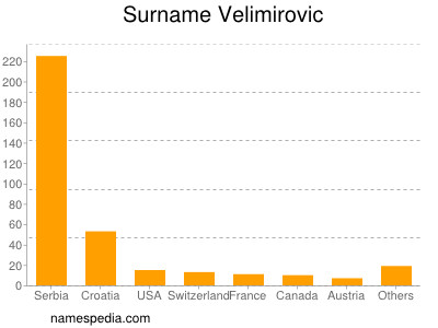 Surname Velimirovic