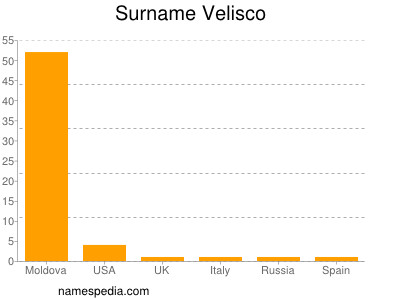 Surname Velisco