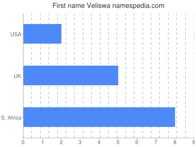 Given name Veliswa