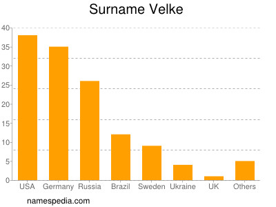 Surname Velke