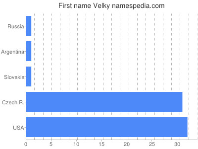 Given name Velky