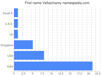 Given name Vellaichamy