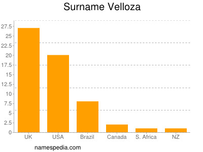 Surname Velloza